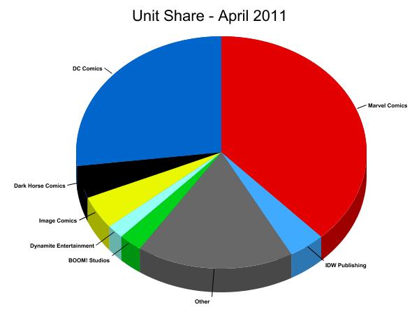 Unit Market Shares for April