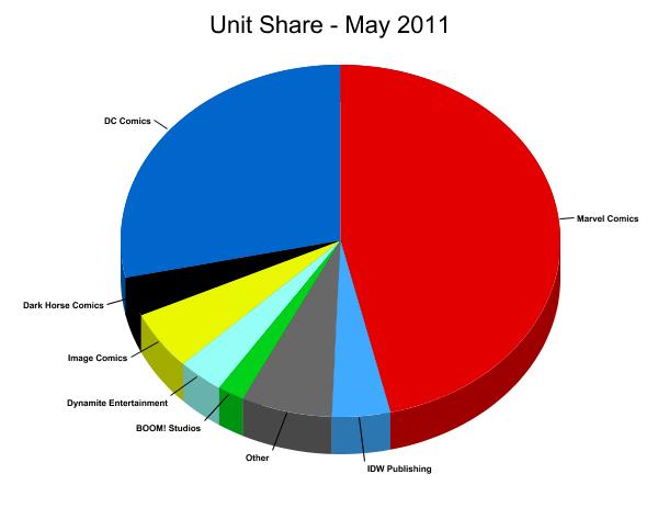 Unit Market Shares for May