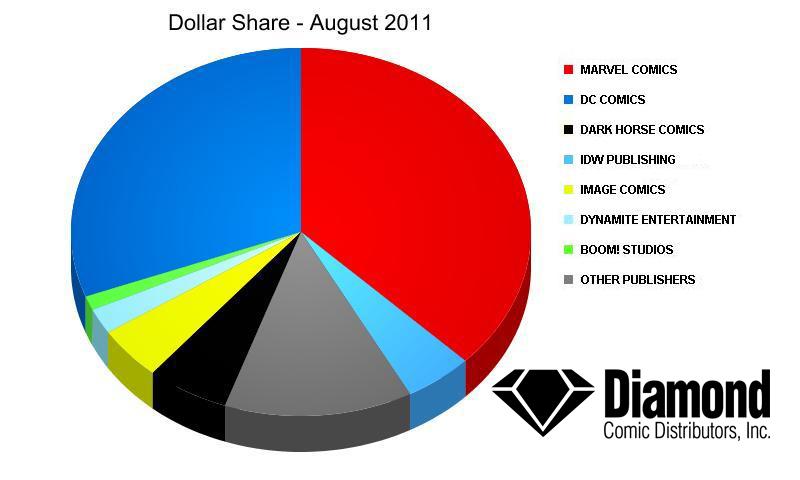 Dollar Market Shares for August