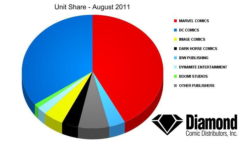 Unit Market Shares for August