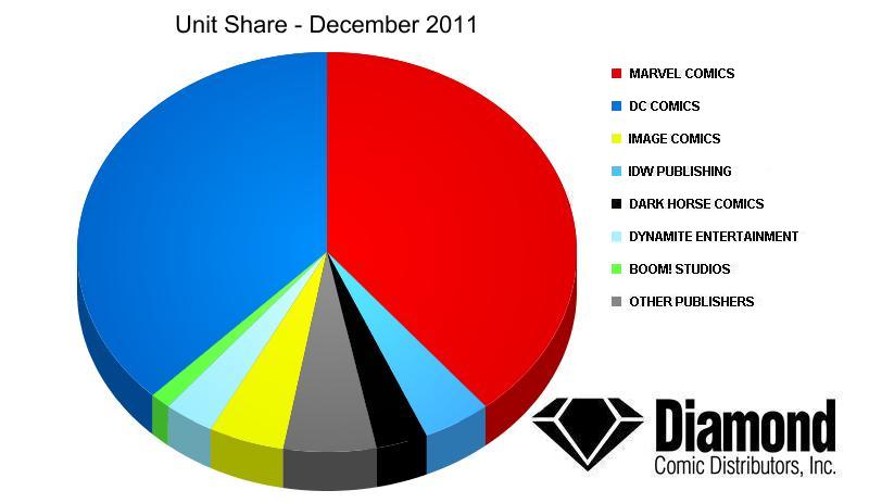 Unit Market Shares for December