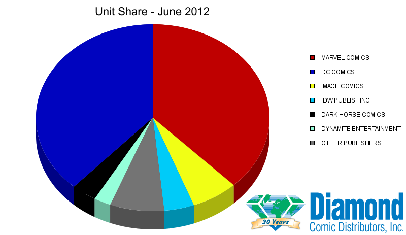 Unit Market Shares for June 2012