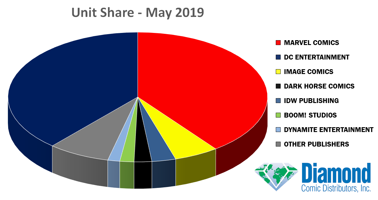 Unit Market Shares for May 2019