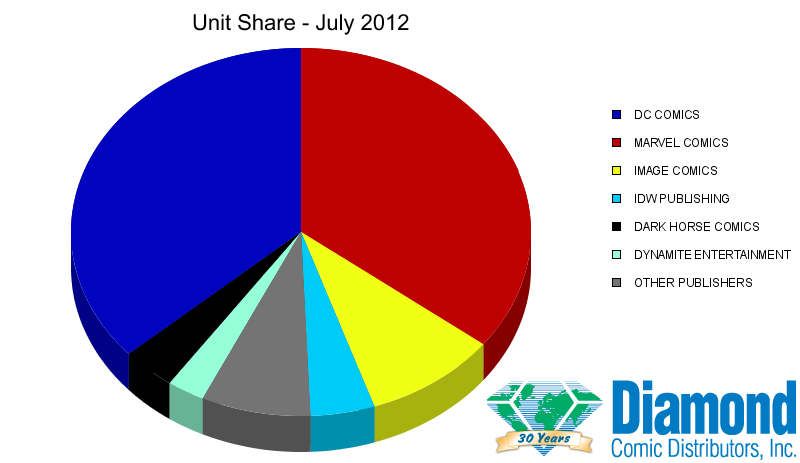Unit Market Shares for July 2012