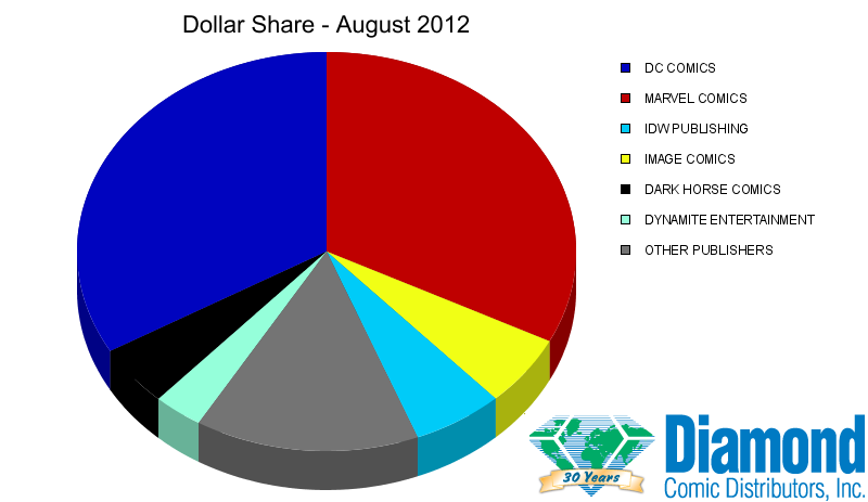 Dollar Market Shares for August 2012