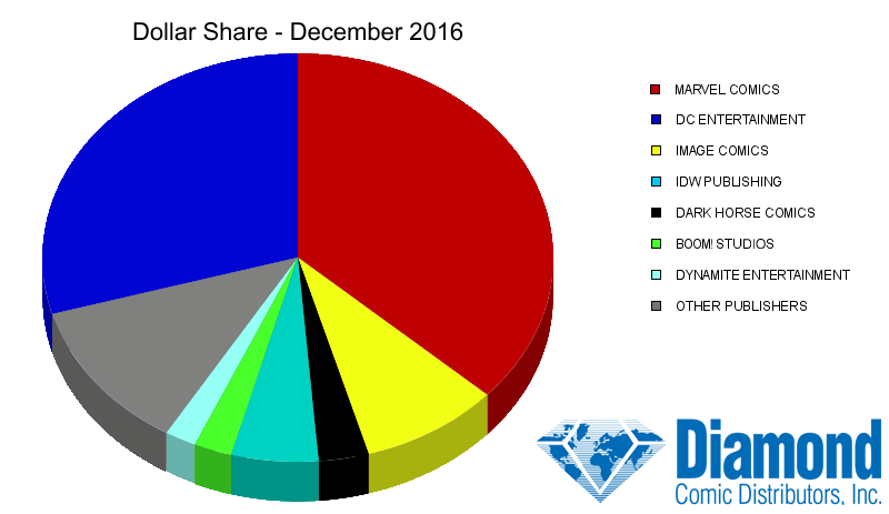 Dollar Market Shares for December 2016