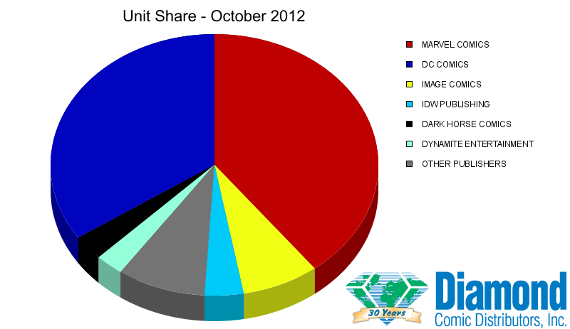 Unit Market Shares for October 2012