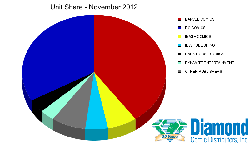 Unit Market Shares for November 2012