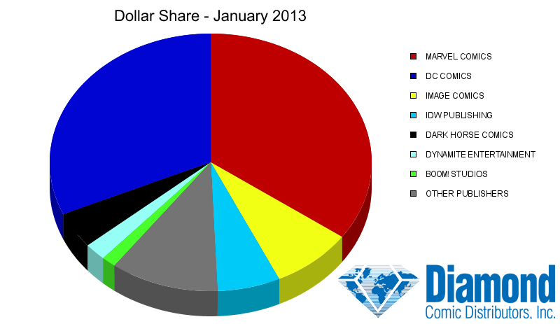 Dollar Market Shares for January 2013