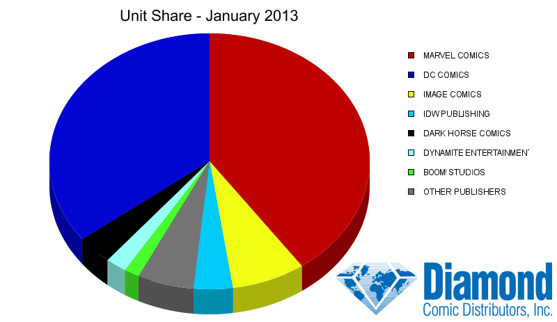 Unit Market Shares for January 2013