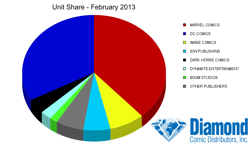 Unit Market Shares for February 2013