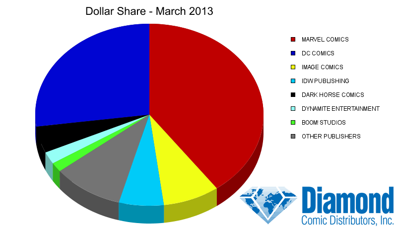 Dollar Market Shares for March 2013