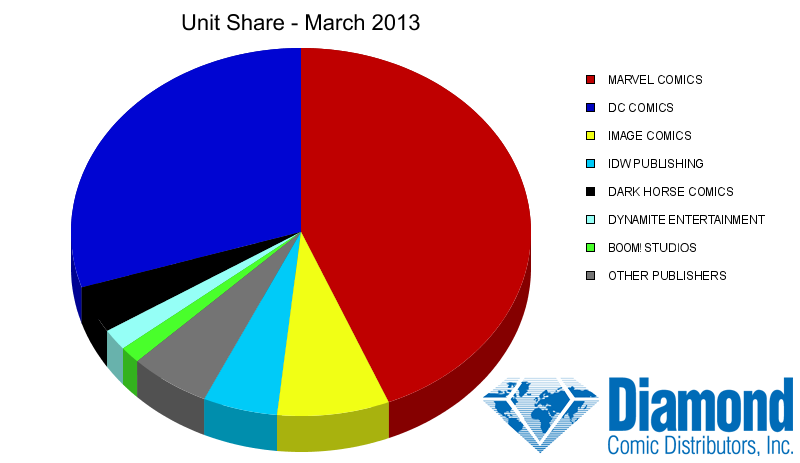 Unit Market Shares for March 2013