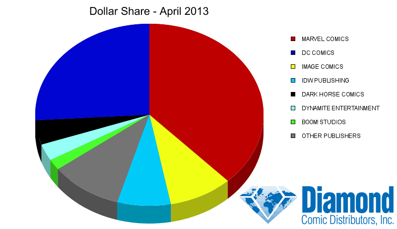 Dollar Market Shares for April 2013