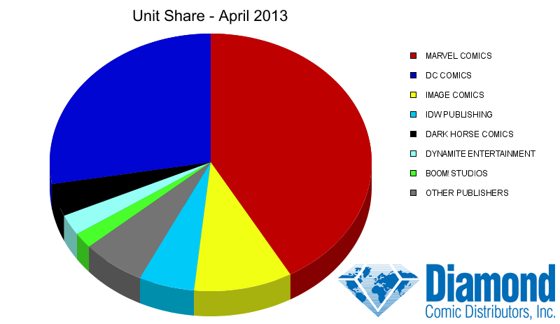 Unit Market Shares for April 2013