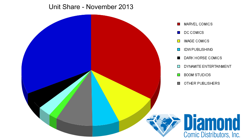 Unit Market Shares for November 2013