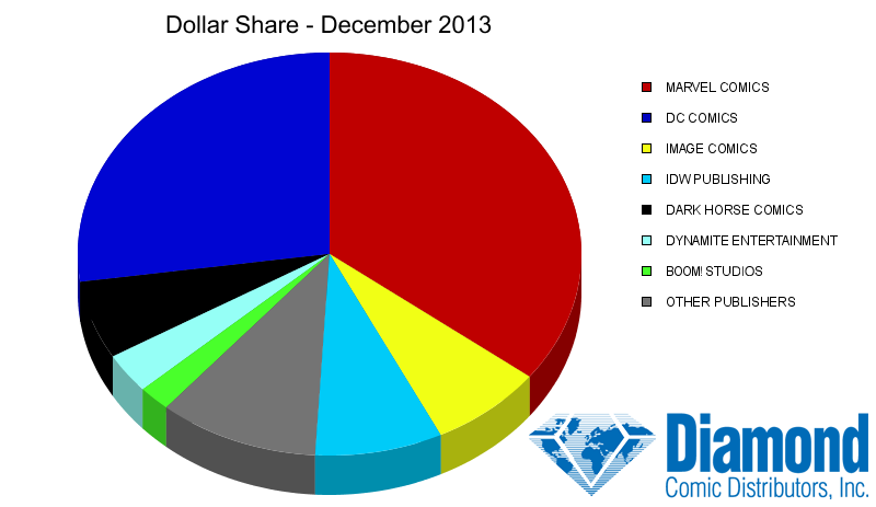 Dollar Market Shares for December 2013