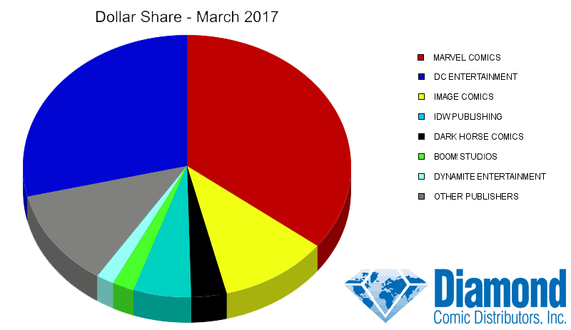 Dollar Market Shares for March 2017