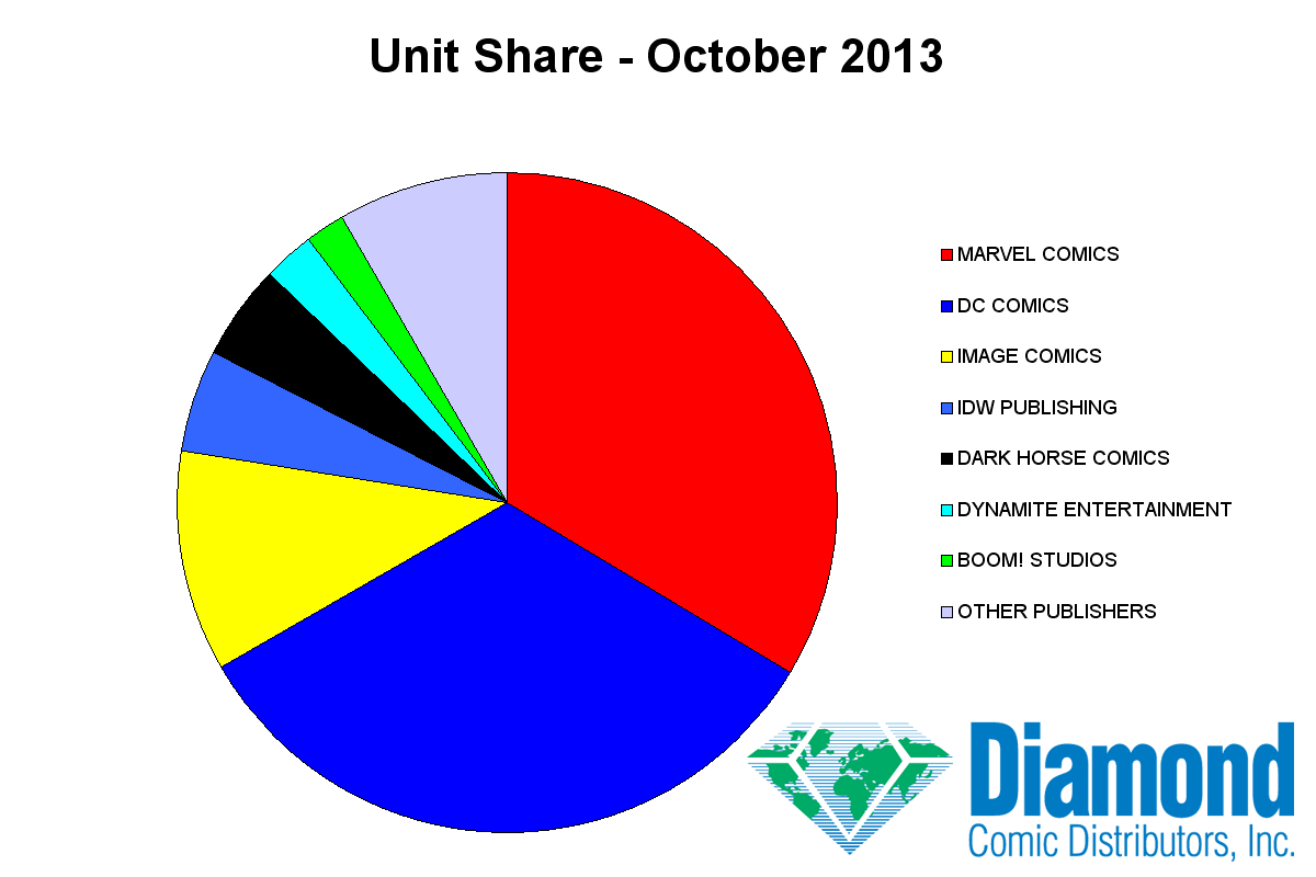 Unit Market Shares for October 2013