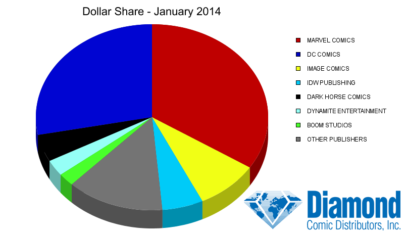Dollar Market Shares for January 2014