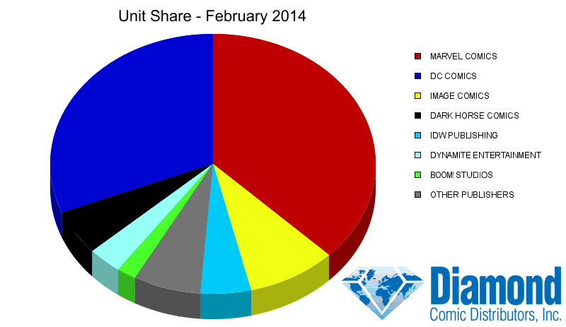 Unit Market Shares for February 2014