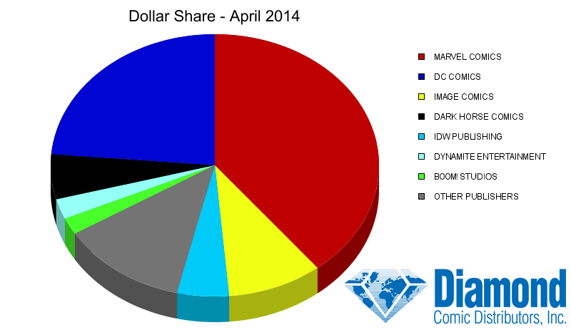Dollar Market Shares for April 2014