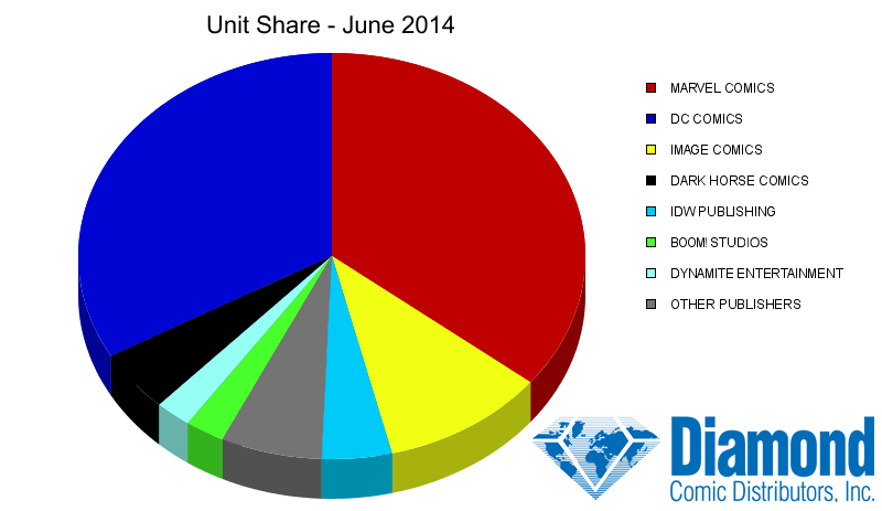 Unit Market Shares for June 2014