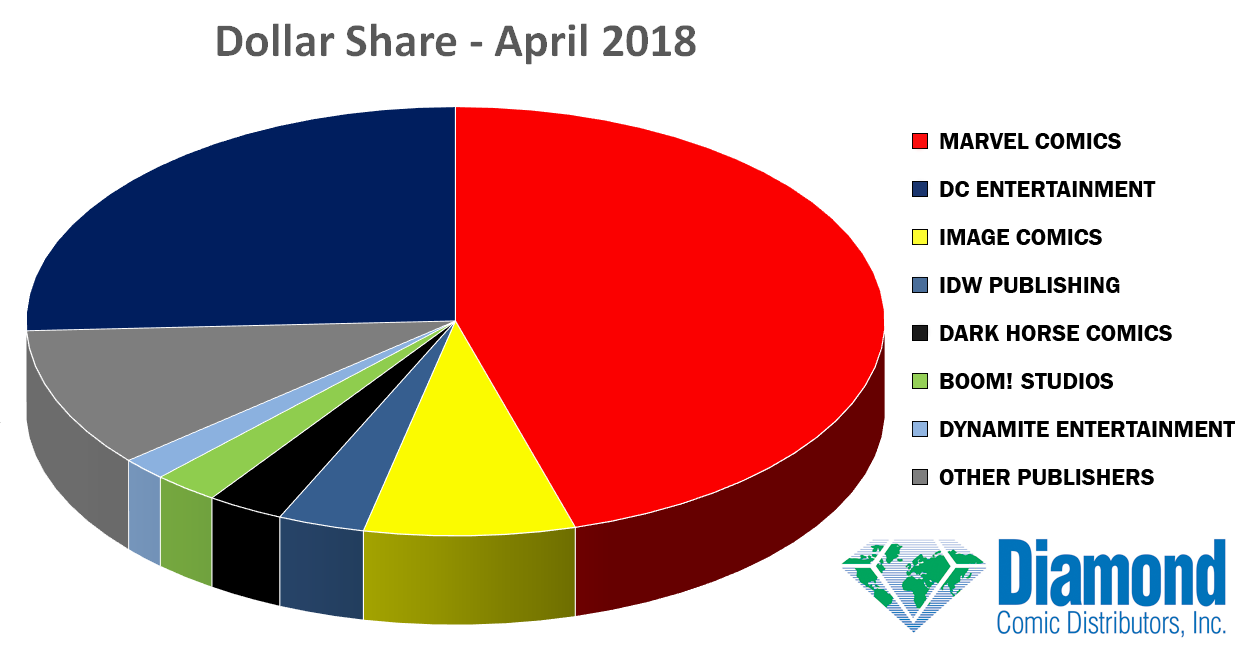 Dollar Market Shares for April 2019