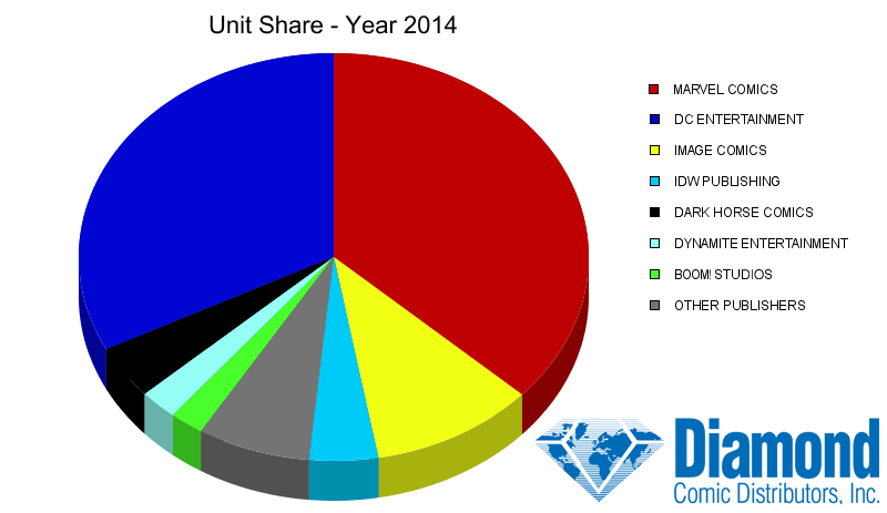 Unit Market Shares for 2014