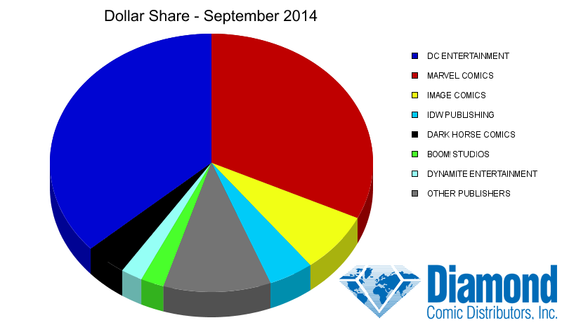 Dollar Market Shares for September 2014