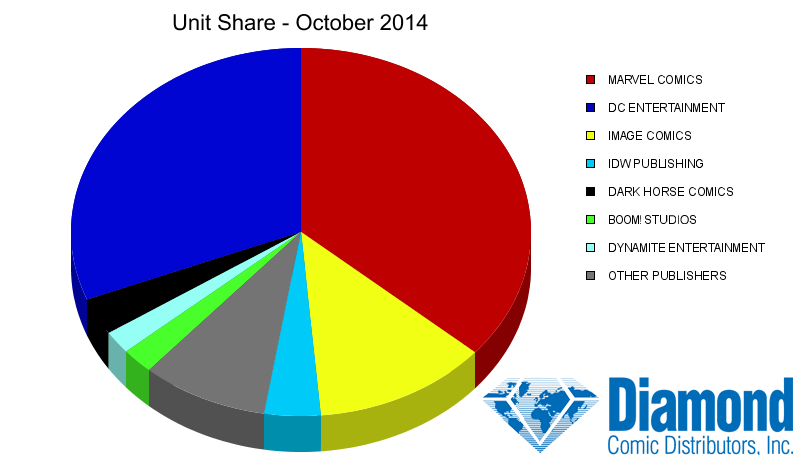 Unit Market Shares for October 2014