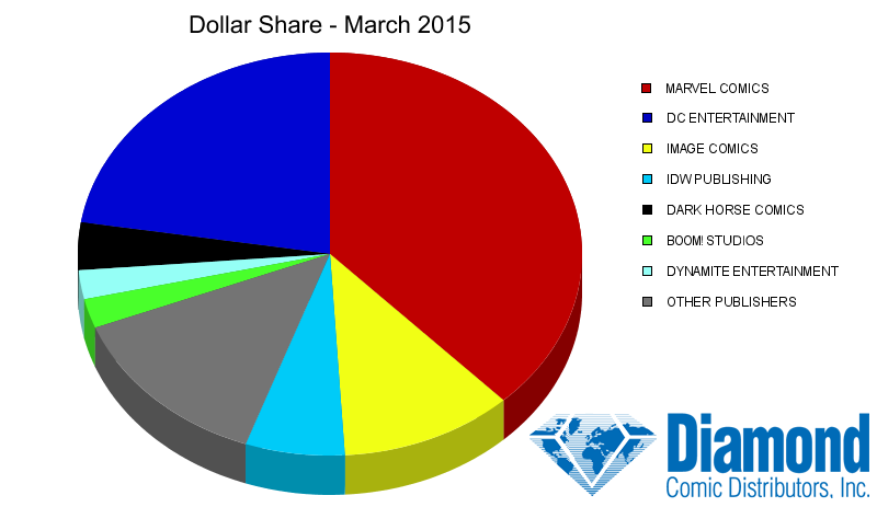 Dollar Market Shares for March 2015