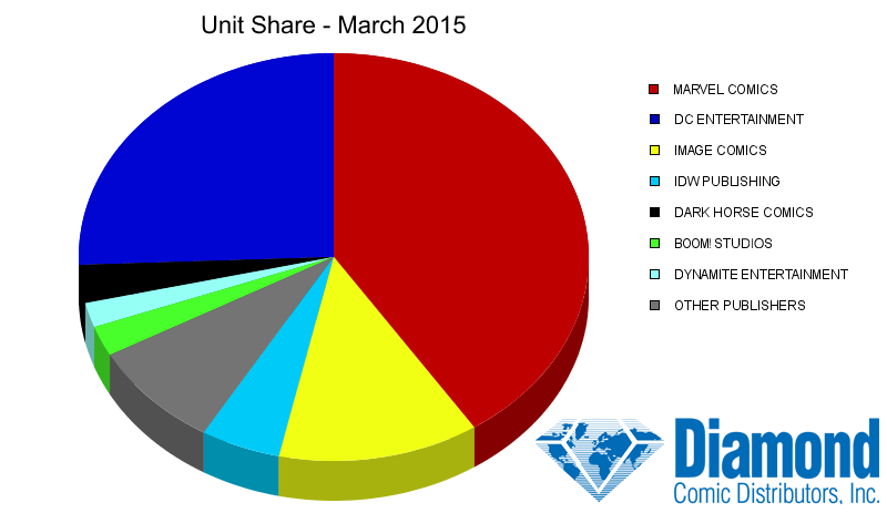 Unit Market Shares for March 2015