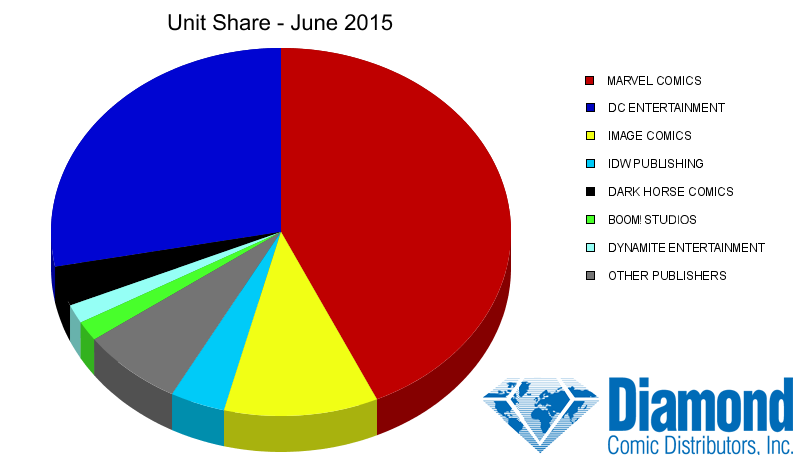 Unit Market Shares for June 2015