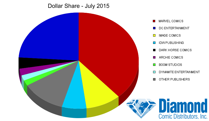 Dollar Market Shares for July 2015