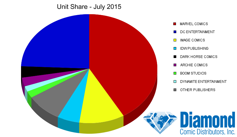 Unit Market Shares for July 2015
