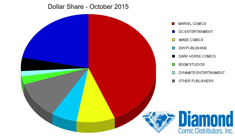 Dollar Market Shares for October 2015