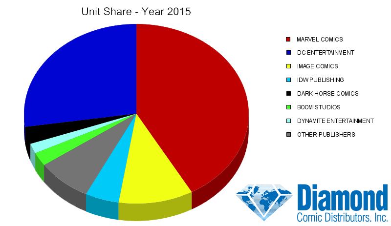 Unit Market Shares for 2015
