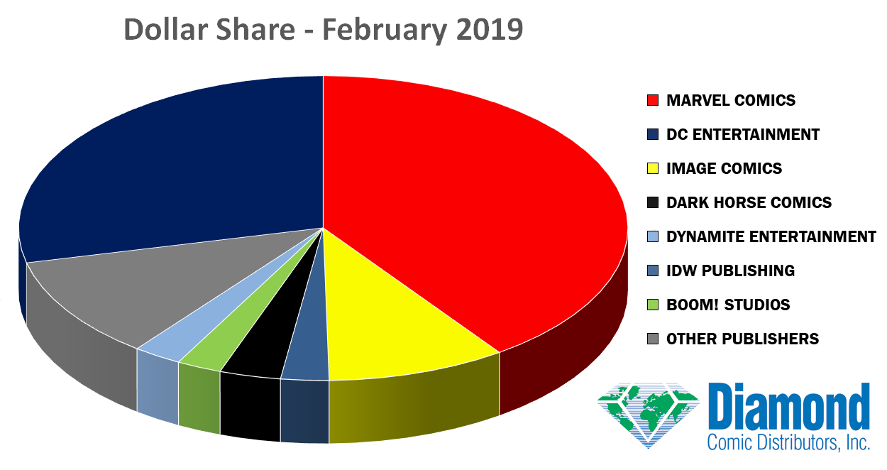 Dollar Market Shares for February 2019