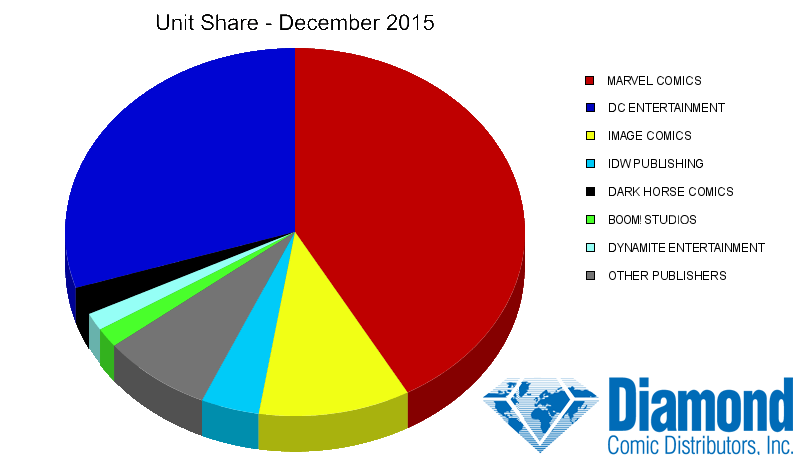 Unit Market Shares for December 2015