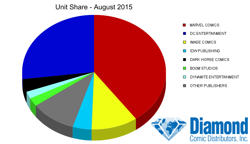 Unit Market Shares for August 2015