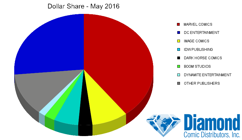 Dollar Market Shares for May 2016