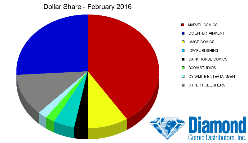 Dollar Market Shares for February 2016