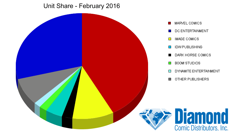 Unit Market Shares for February 2016