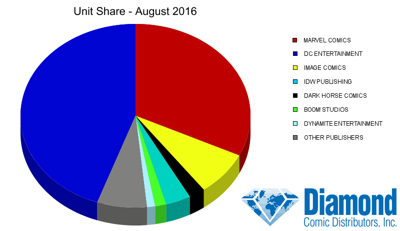 Unit Market Shares for August 2016
