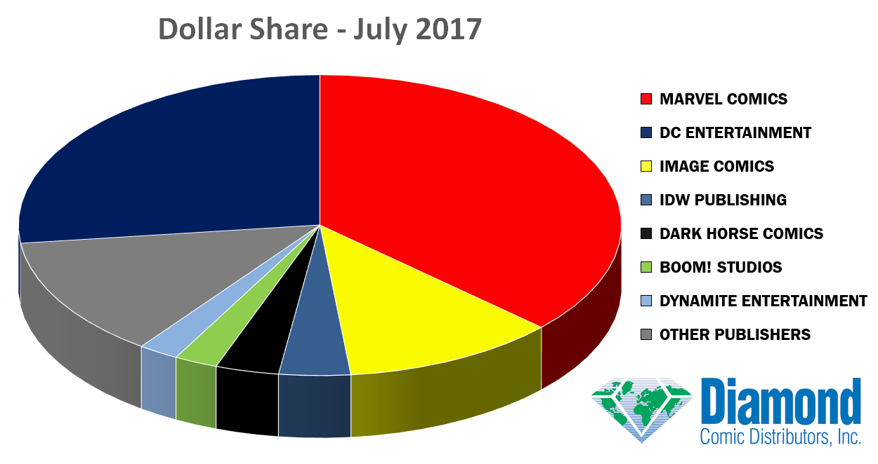 Dollar Market Shares for July 2017
