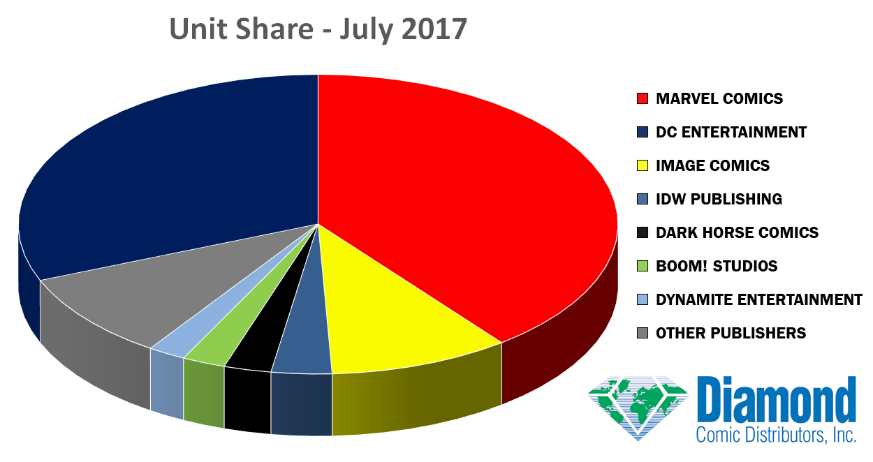 Unit Market Shares for July 2017