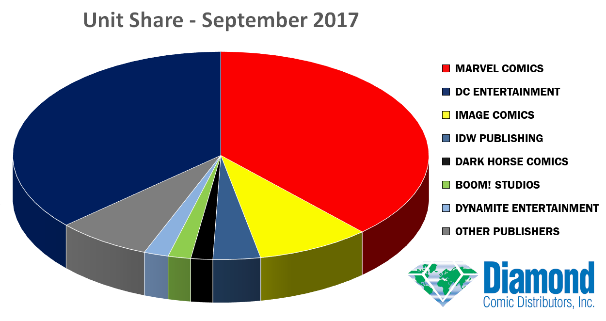 Unit Market Shares for September 2017