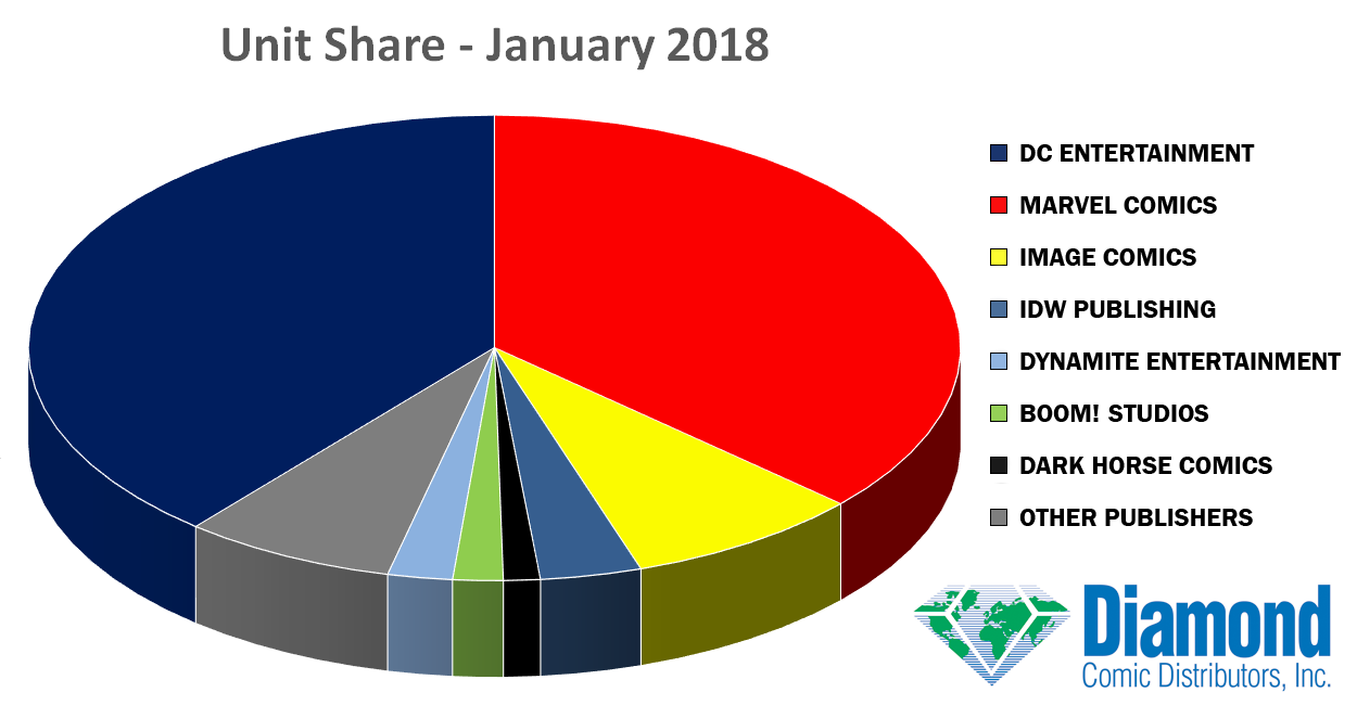 Unit Market Shares for January 2018