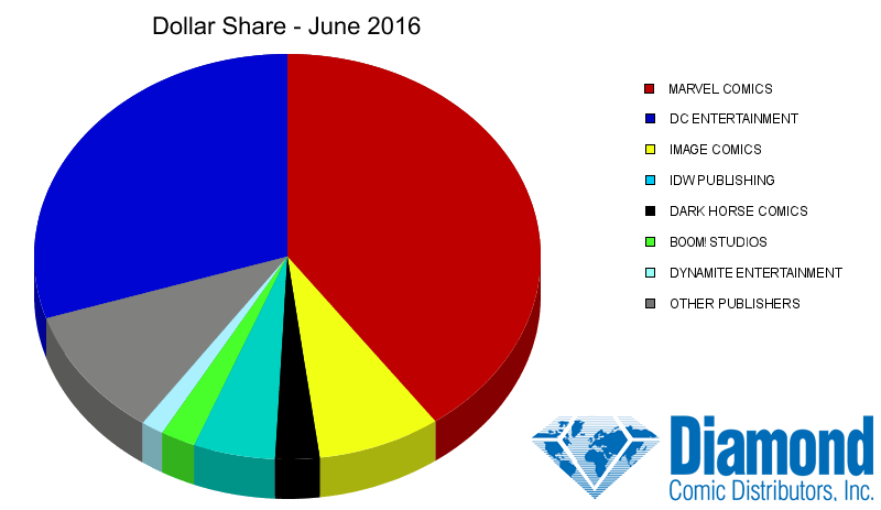Dollar Market Shares for June 2016